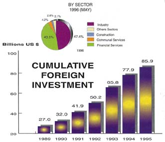 Graph of Cumulative Foreign Investment by sector