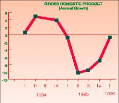 Graph of GDP