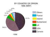 Graph of Cumulative Foreign Investment by county of origin