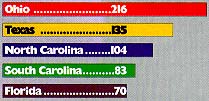 Bar Graph